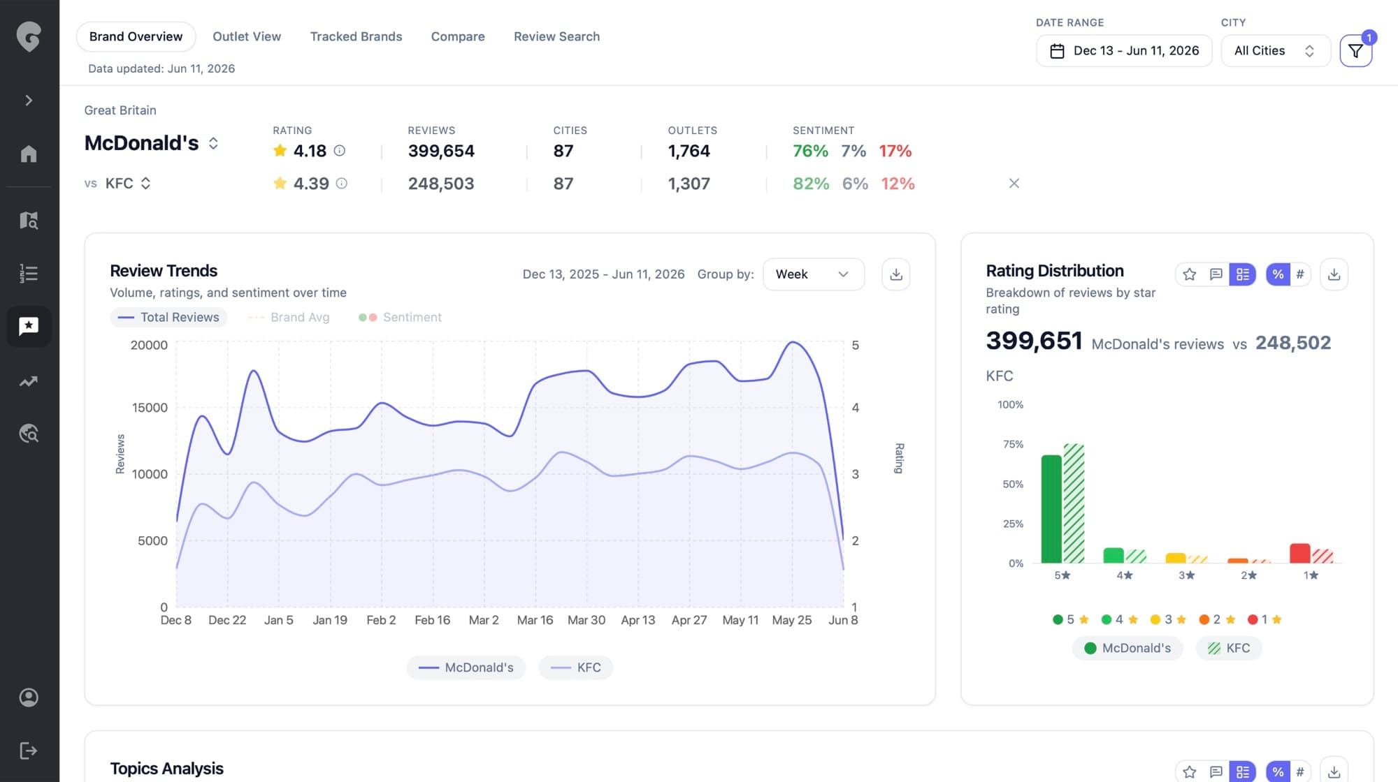 Reviews monitoring