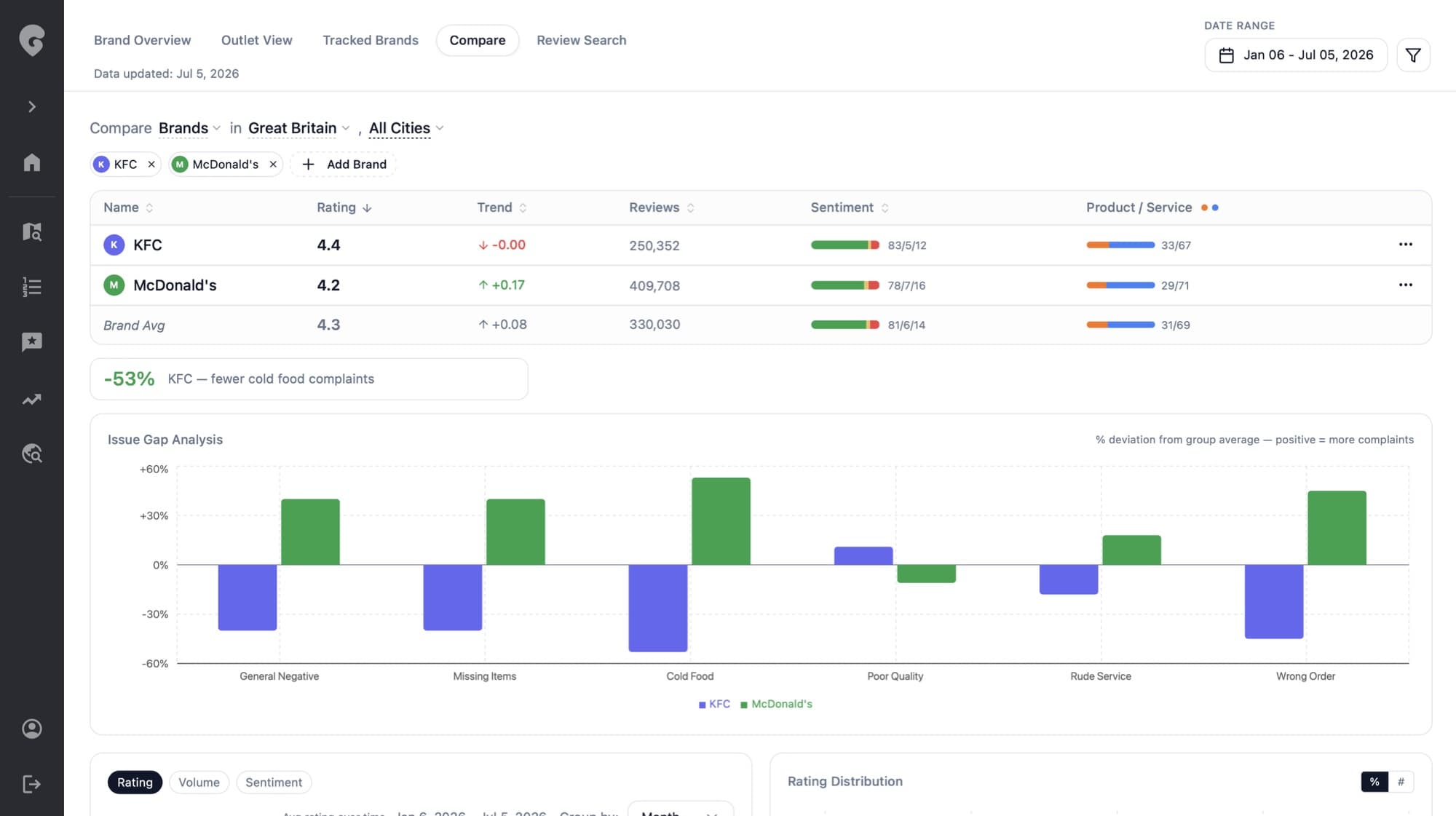 Review benchmark: KFC vs McDonald’s with issue gap analysis